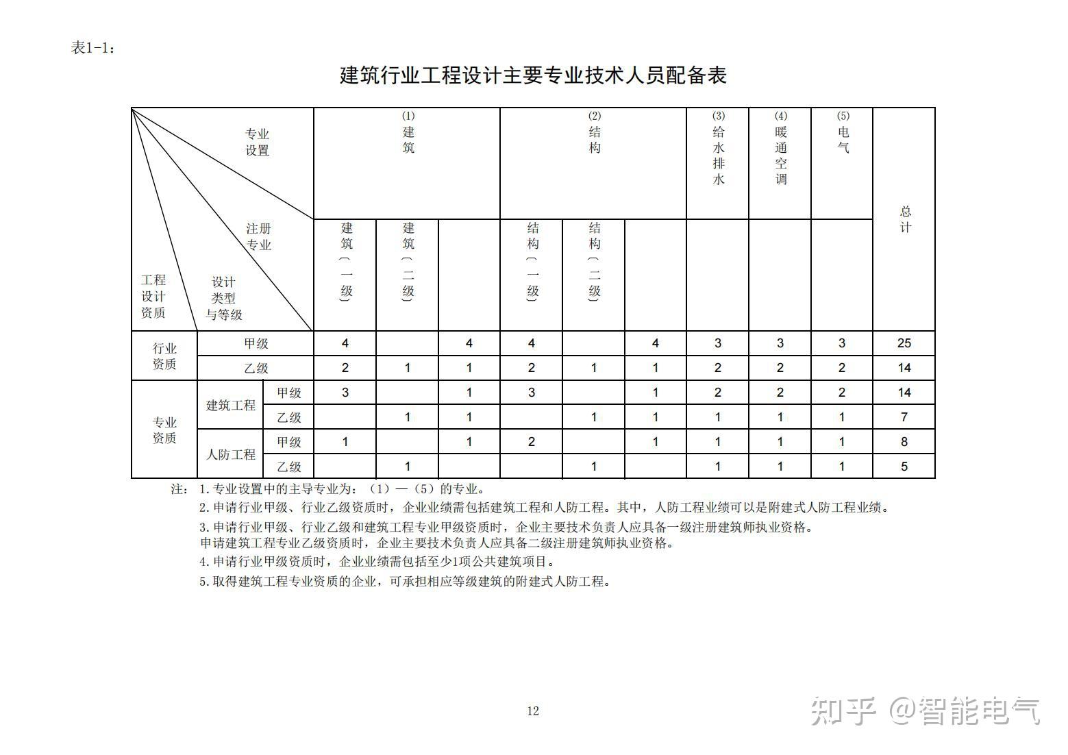 住房和城乡建设部办公厅关于《工程设计资质标准(征求意见稿)》全文解析 建设工程设计资质改革新动向