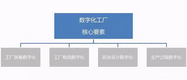 数字化工厂 核心要素与建设工程设计的关键路径